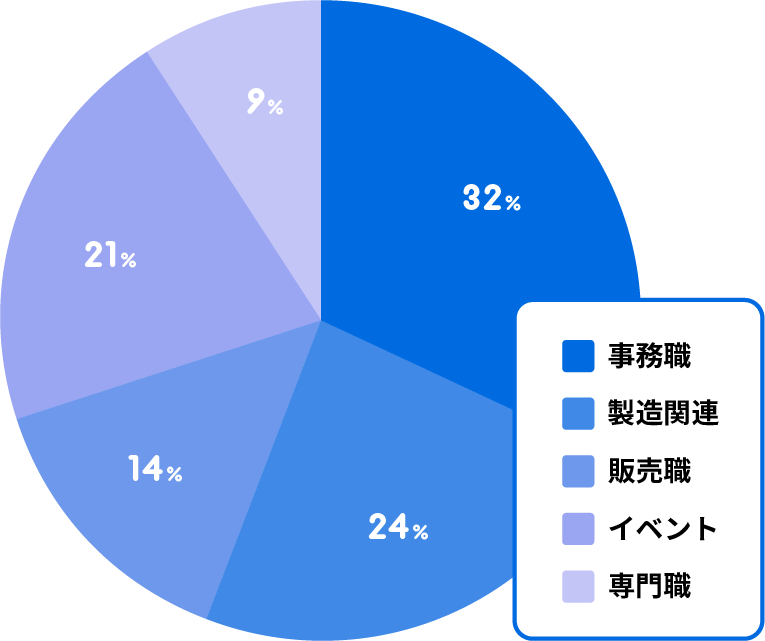 10代12%,20代36%,30代21%,40代18%,50代13%